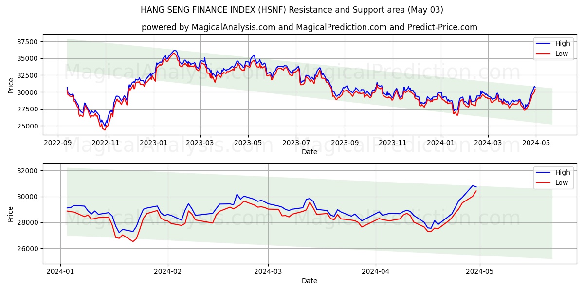HANG SENG FINANCE INDEX (HSNF) price movement in the coming days